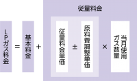 LPガス料金の仕組み